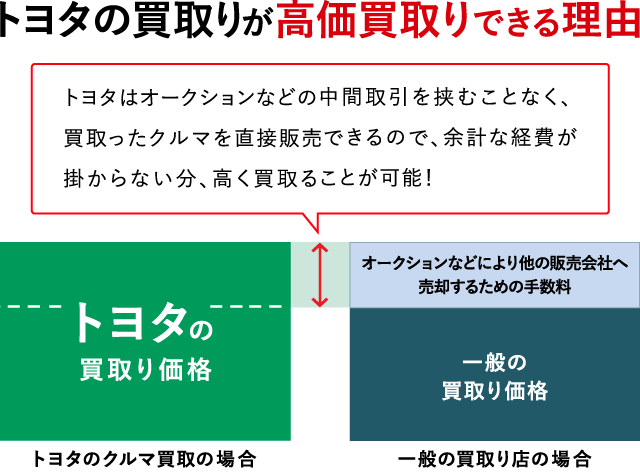 車買取り 車売るなら トヨタのクルマ買取 Ntpトヨタ信州
